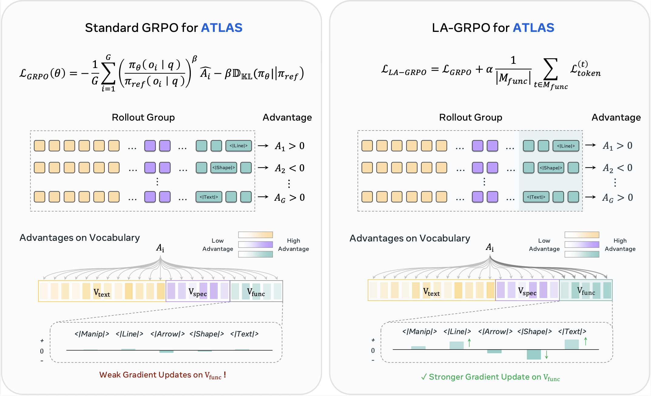 LA-GRPO overview.